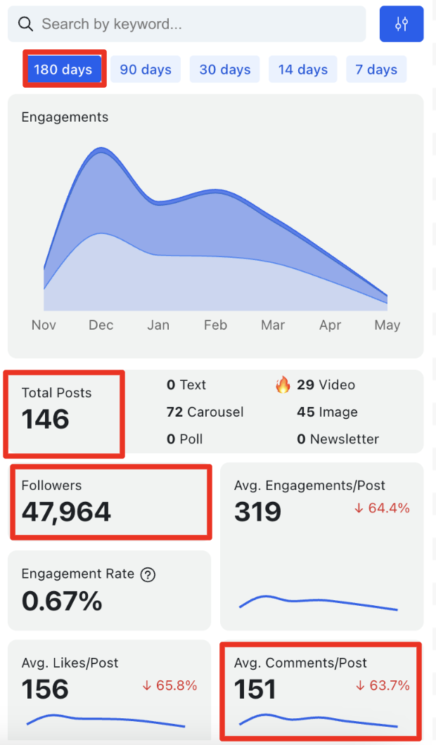LinkedIn Personal Branding Statistics: New Data